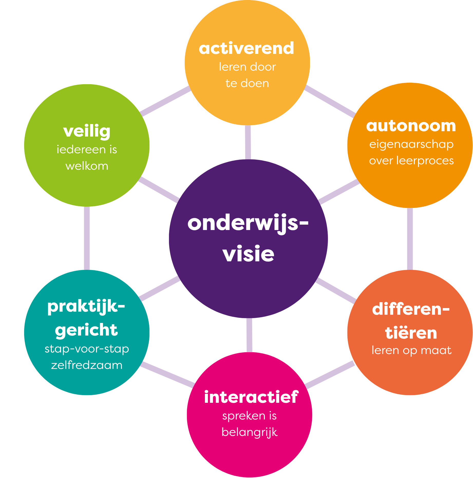 Het kompas van de 6 onderwijspijlers afbeelding